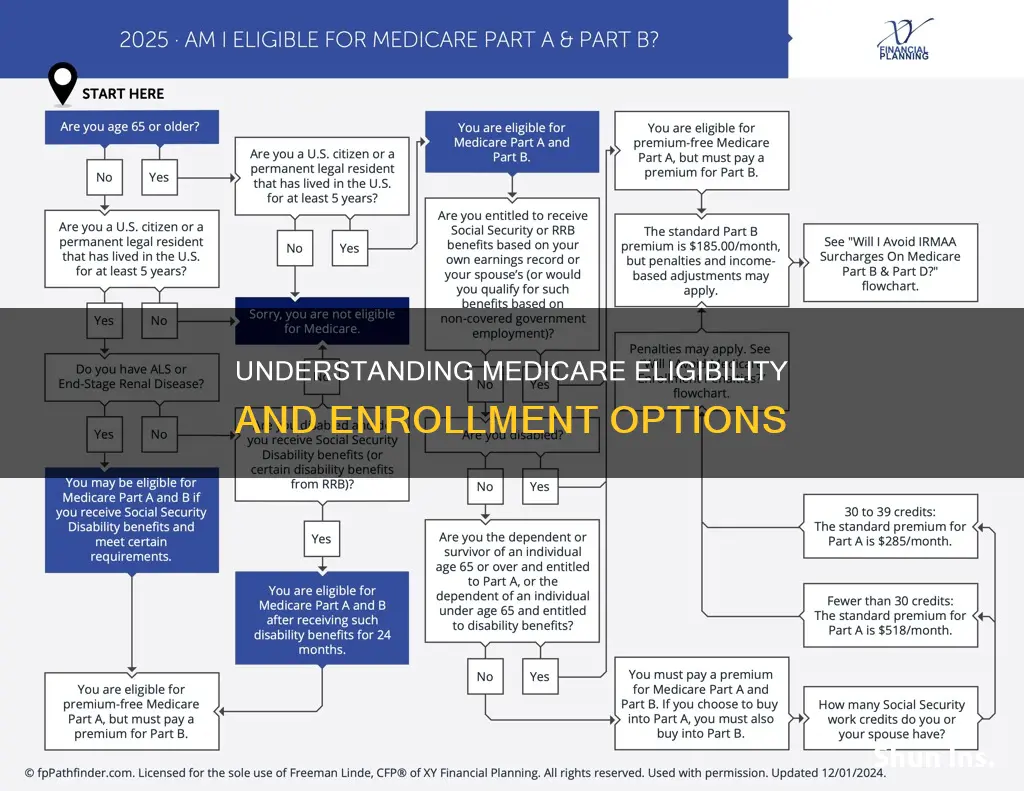 when are you eligible for medicare insurance