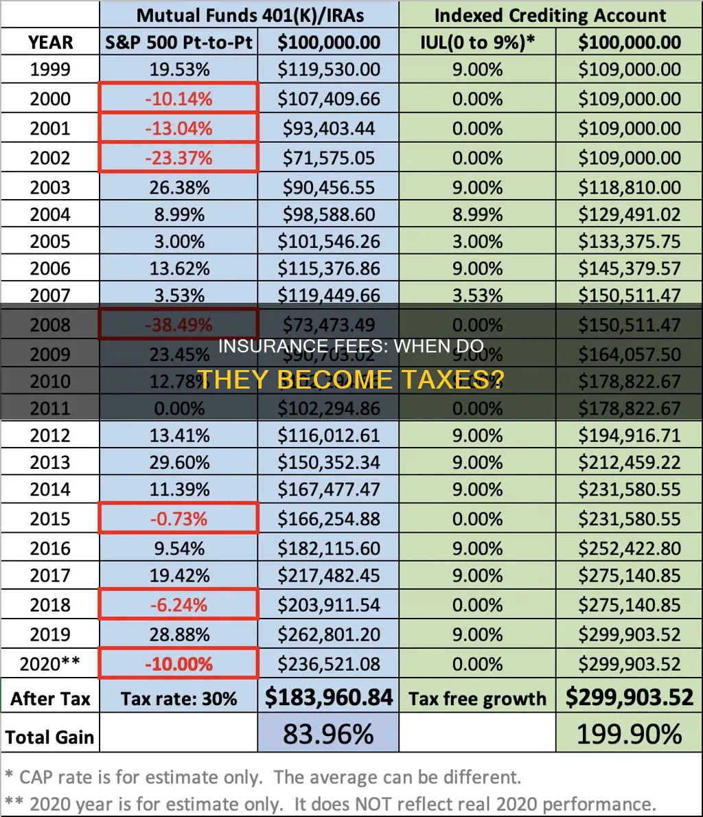 when do insurance fees become taxes