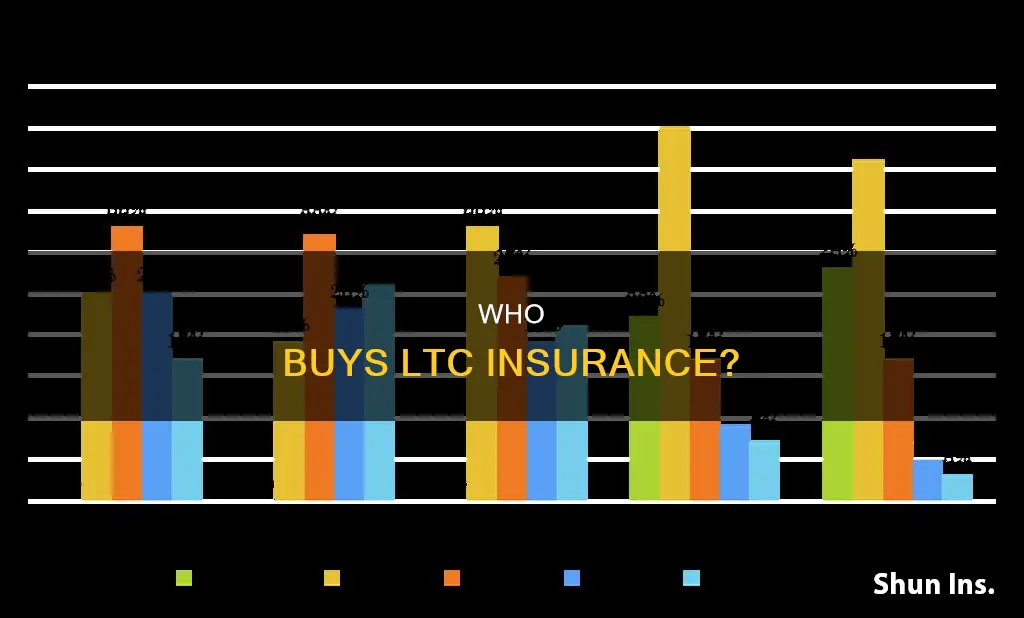 when do people purchase ltc insurance