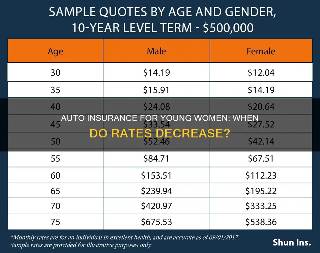 when do young adults auto insurance go down for females