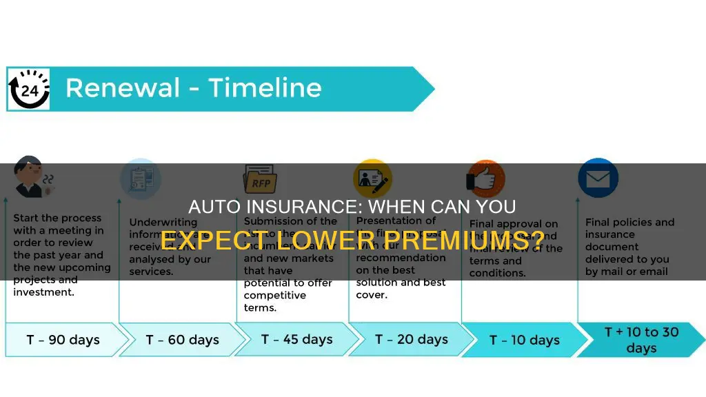 when does auto insurance decrease