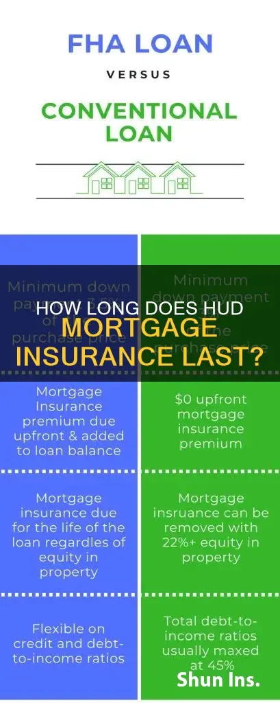 when does hud mortgage insurance stop