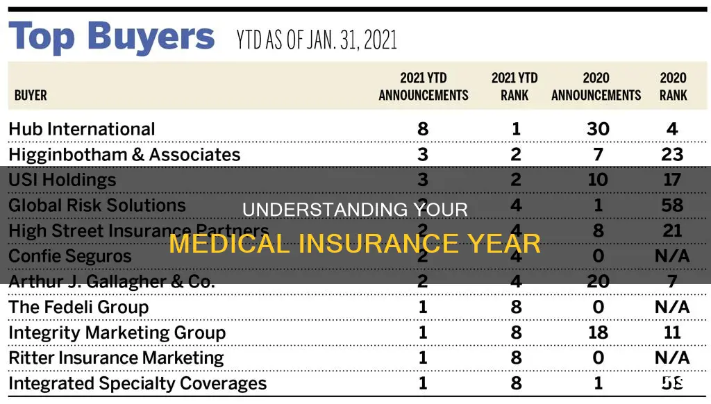 when does medical insurance year start
