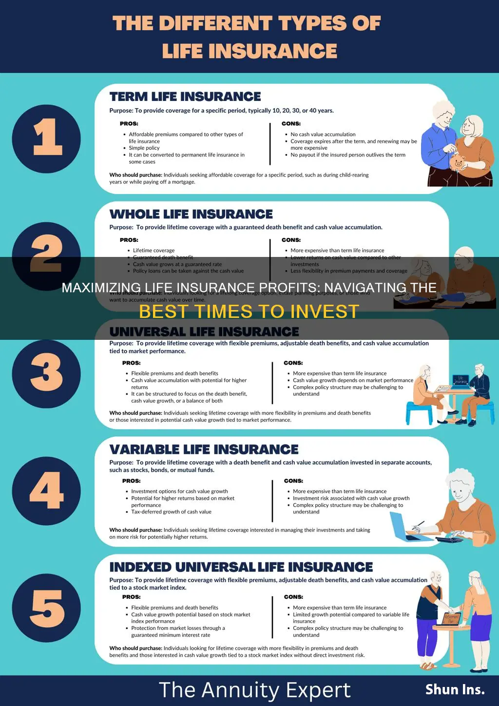 when is life insurance most profit