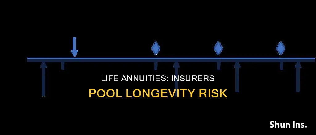 when selling life annuities what risk is the insurer pooling