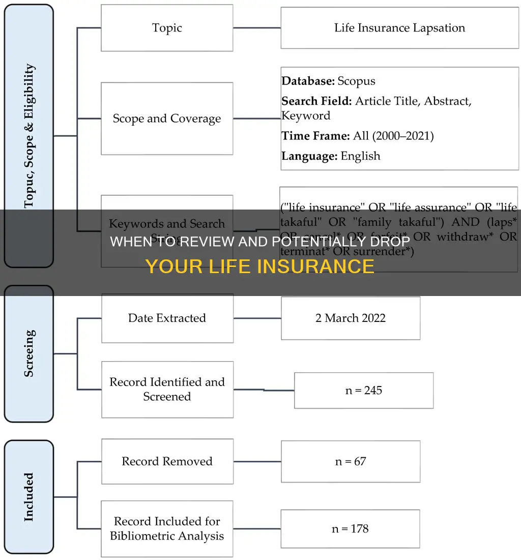 when should I drop life insurance