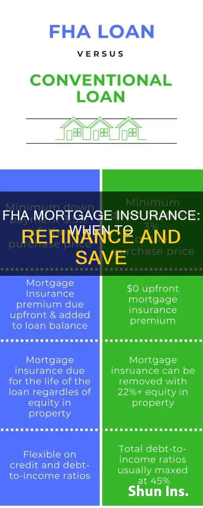 when to refinance fha mortgage insurance