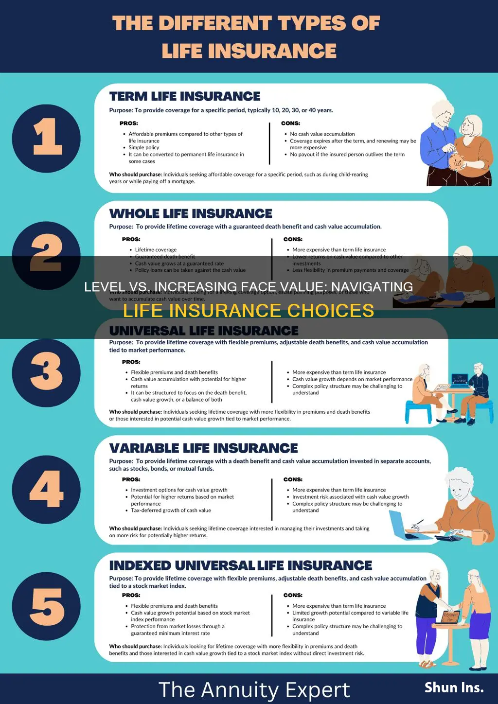 when to use level vs increasing face value life insurance