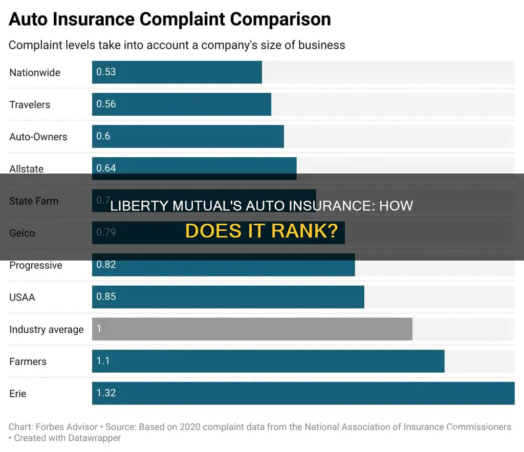 where does liberty mutual rank for auto insurance