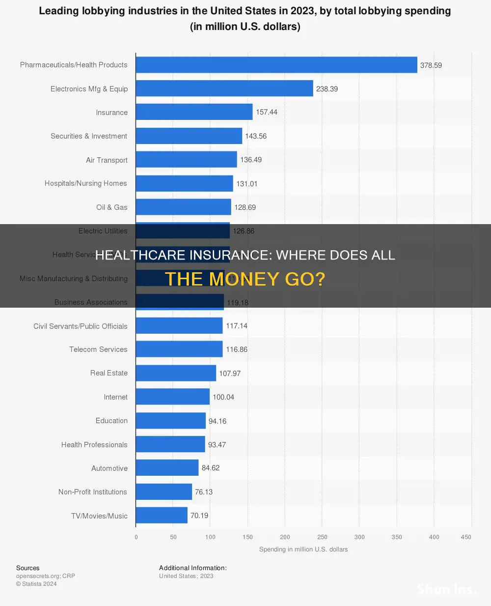 where does most money for employee healthcare insurance go