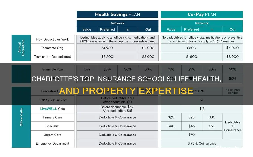 where in charlotte to study life health property insurance