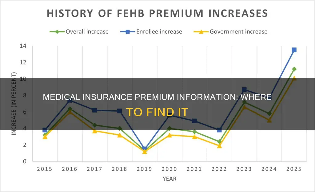 where to find medical insurance premium information