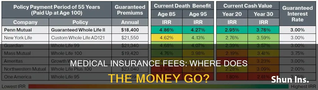 where to medical insurance fees go