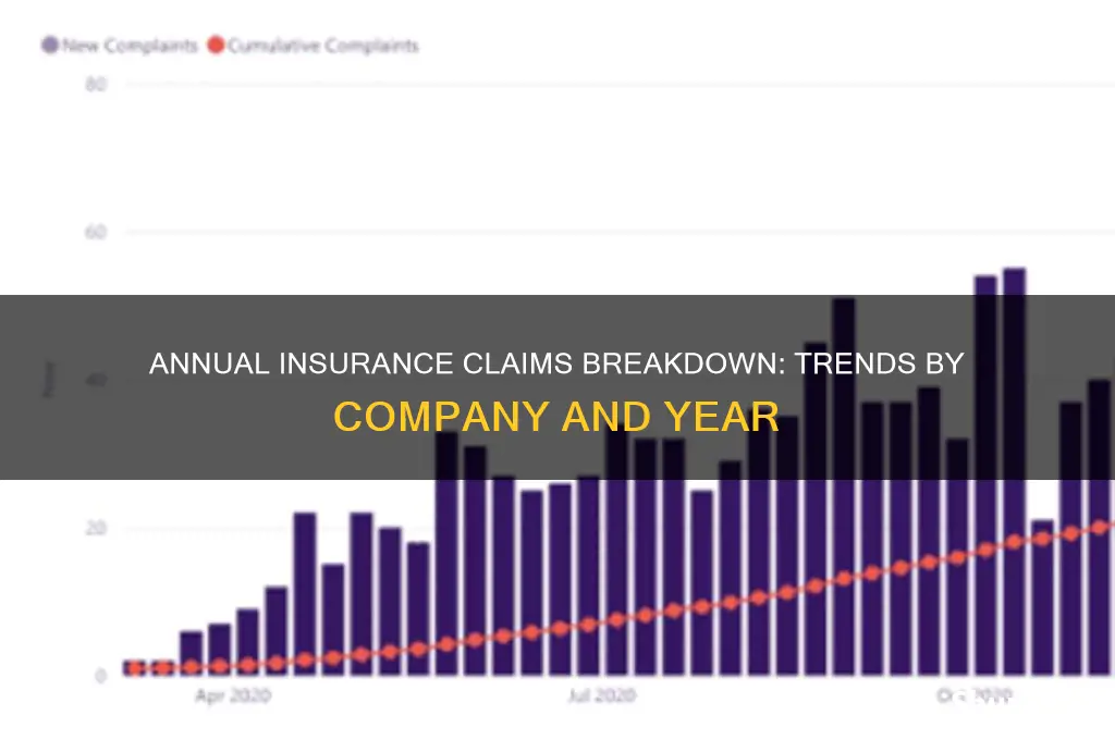 which claims are filed according to year and insurance company