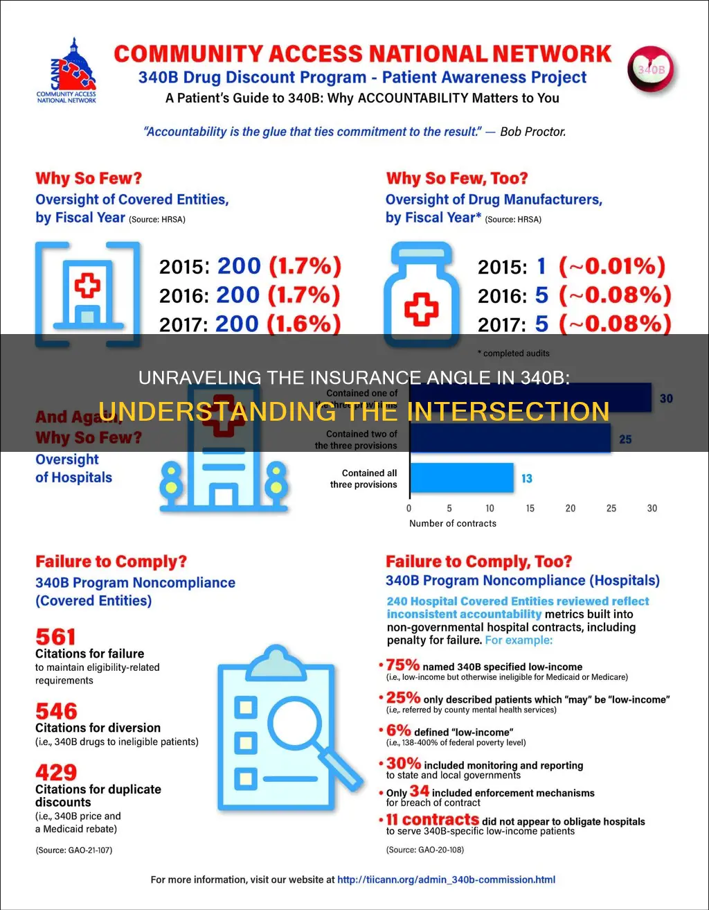 which insurance bill 340b