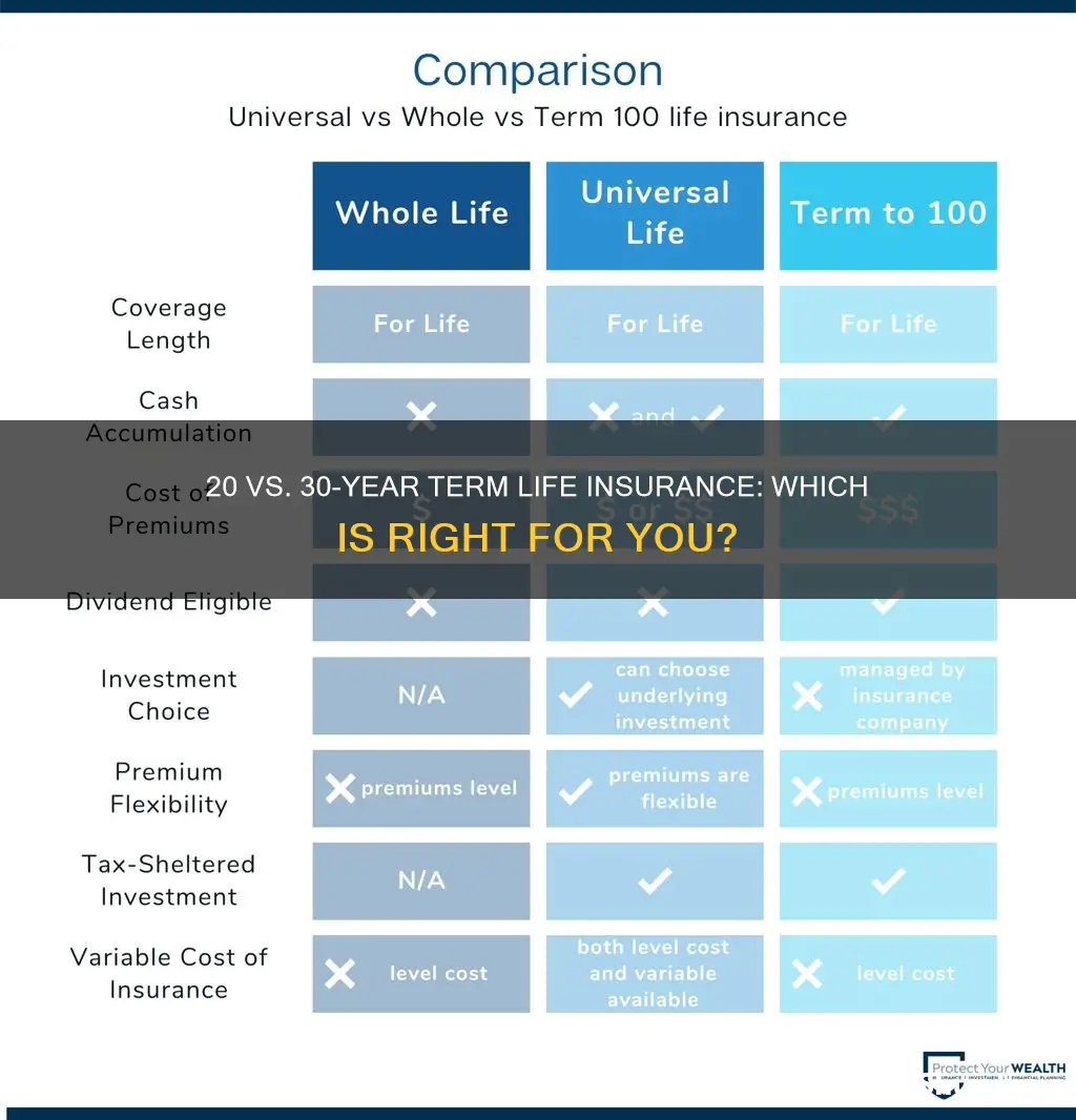 which is better 20 or 30 year term life insurance