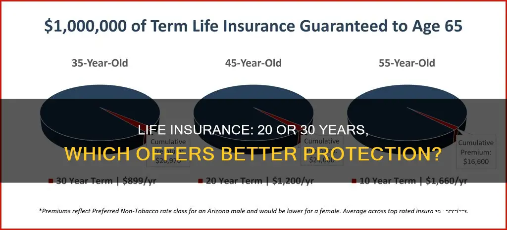 which is better 20 or 30 year term life insurance