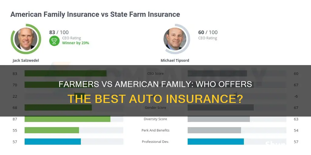 which is better farmers or american family auto insurance