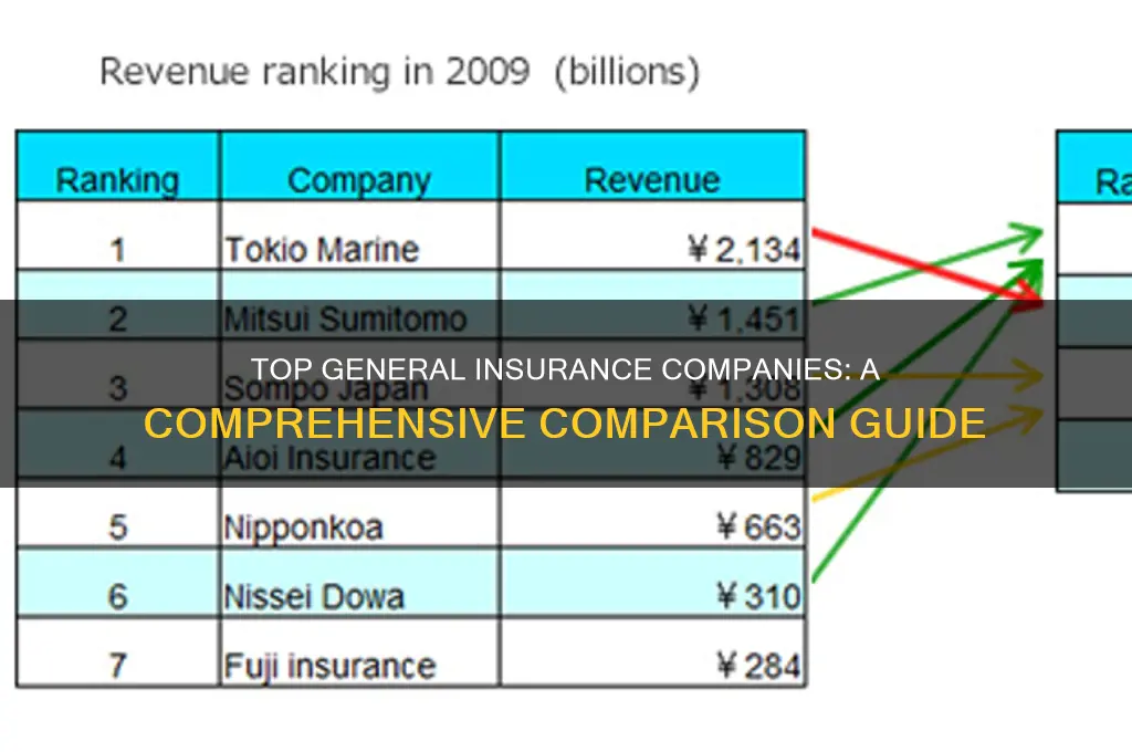 which is the best general insurance company