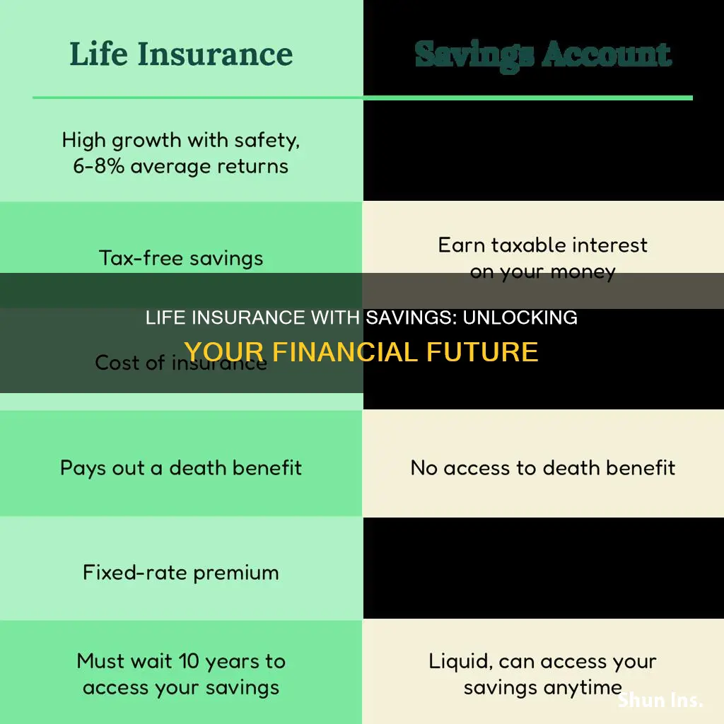 which life insurance has element for saving