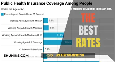 Best Medical Insurance Rates: Who's Offering the Most Affordable Plans?