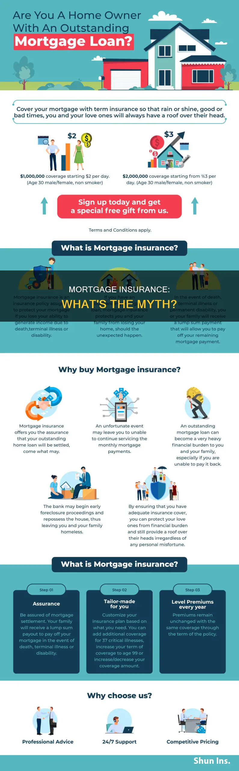 which of the following is not true of mortgage insurance