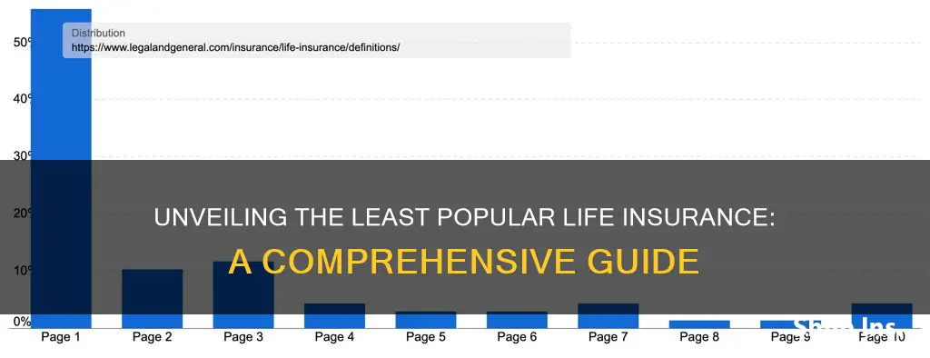 which type of life insurance is the least popular