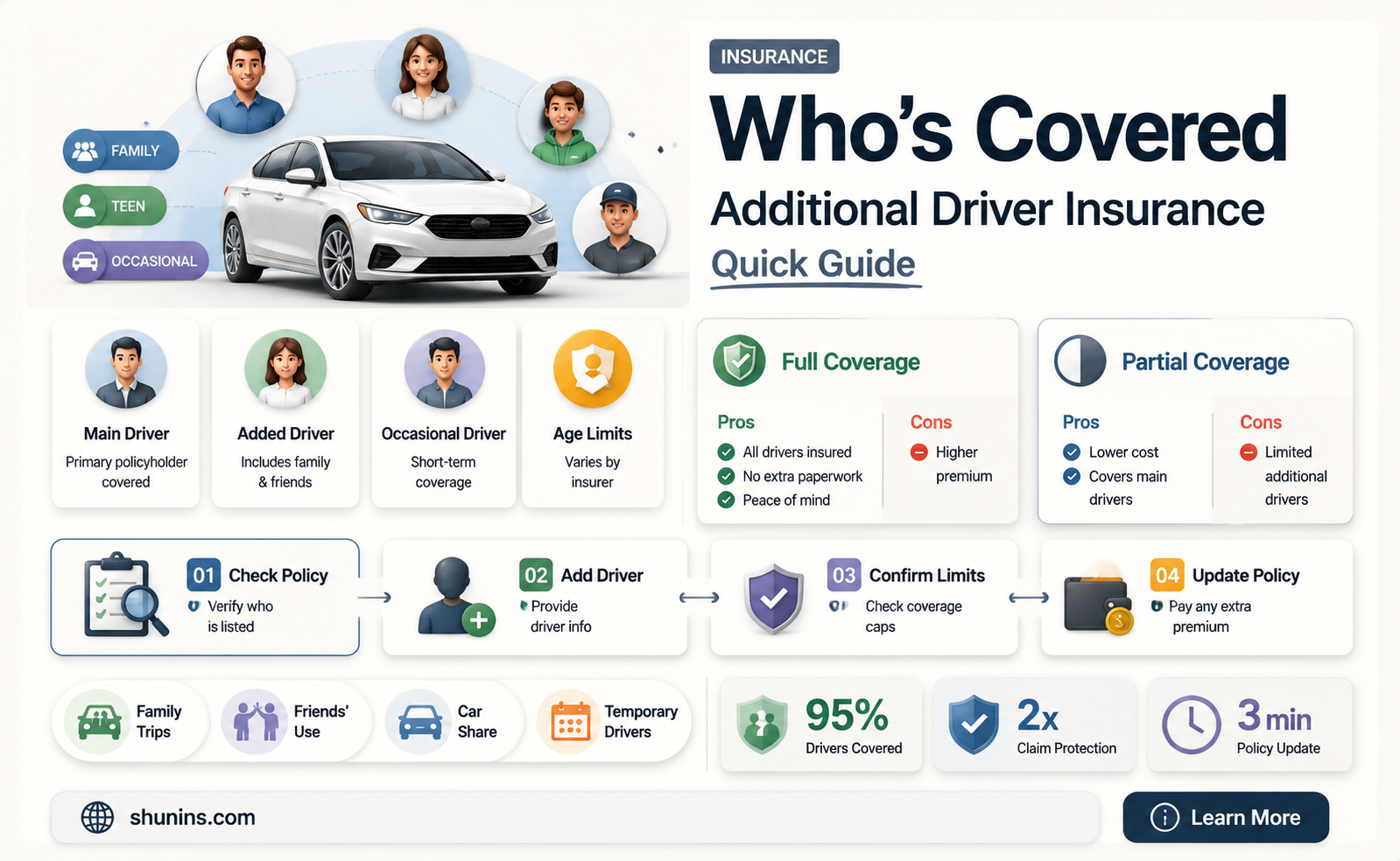 are additional drivers insured