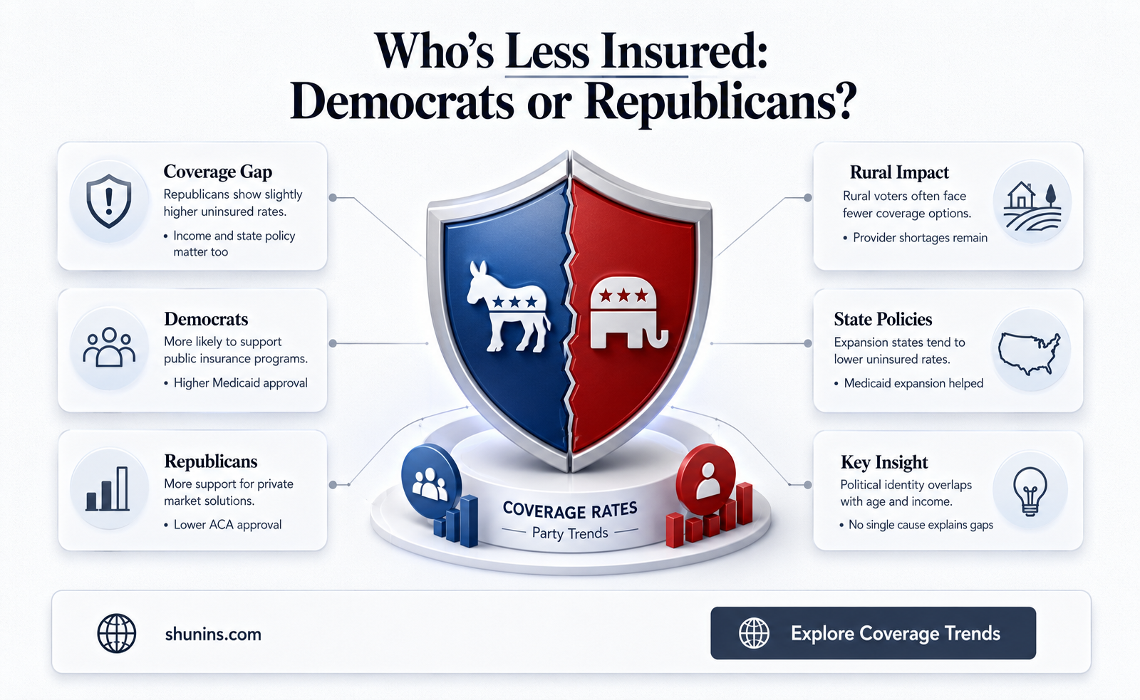 are democrats or republicans less insured