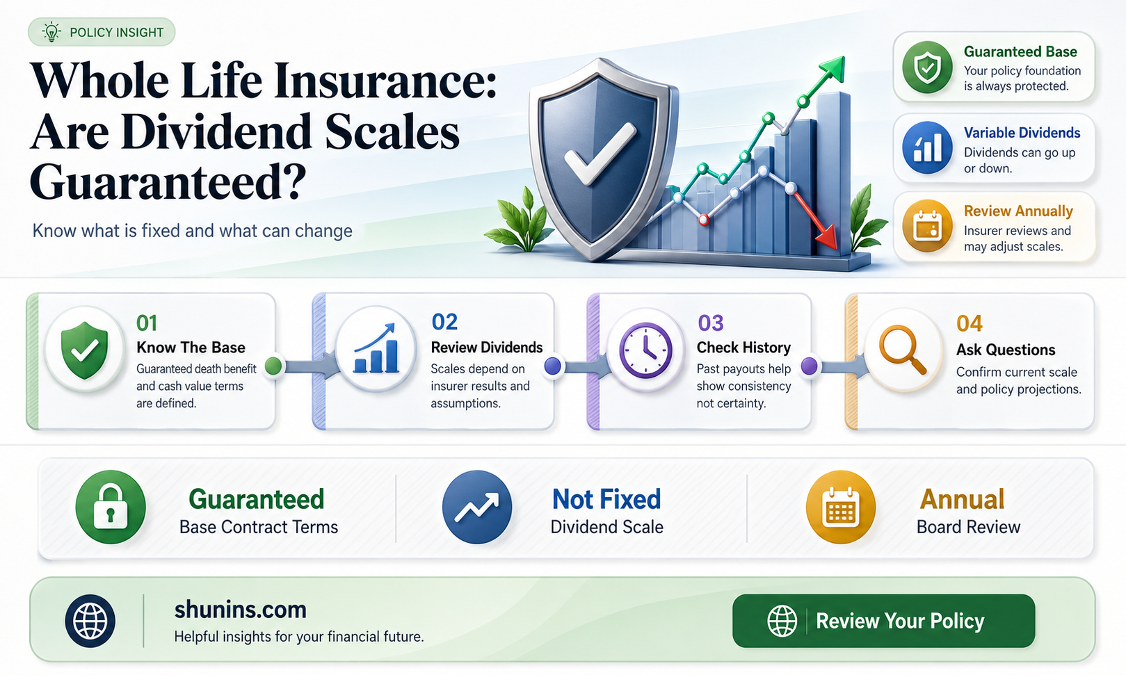 are dividend scales guaranteed in whole life insurance