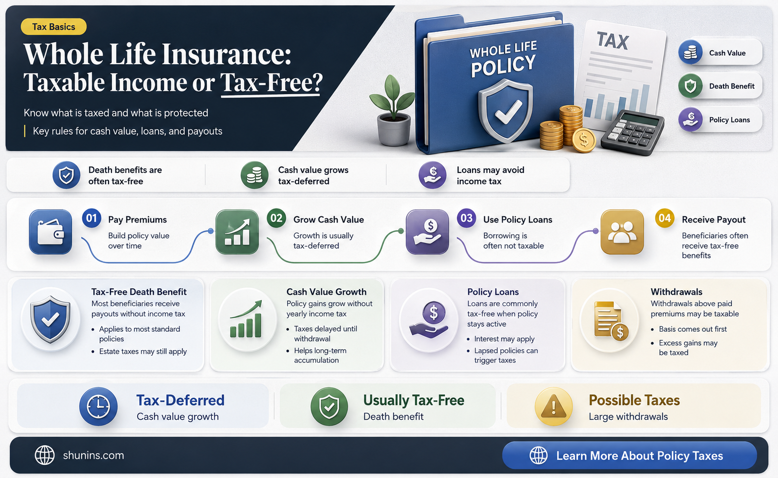 are for whole life insurance inclueded in income