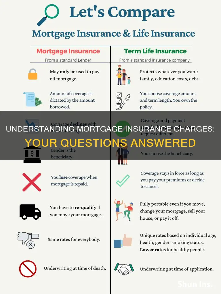 why am I being charged mortgage insurance