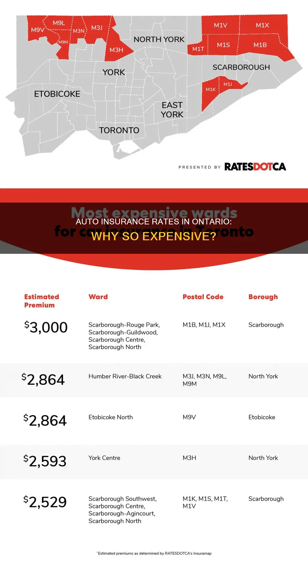 why are auto insurance rates so high on ontario