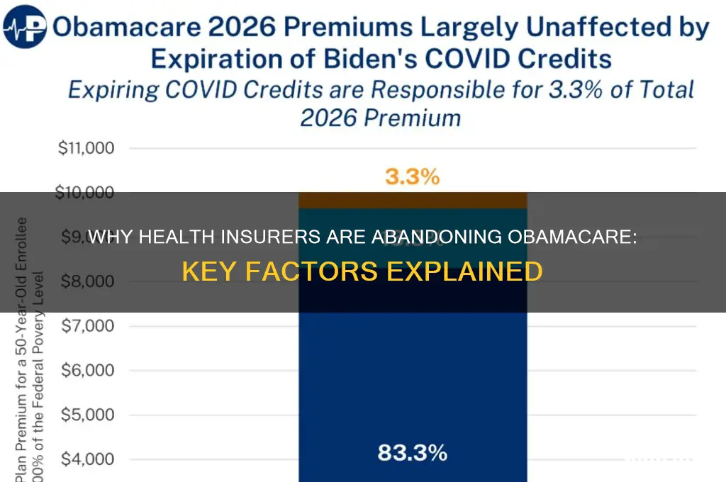 why are health insurance companies leaving obamacare