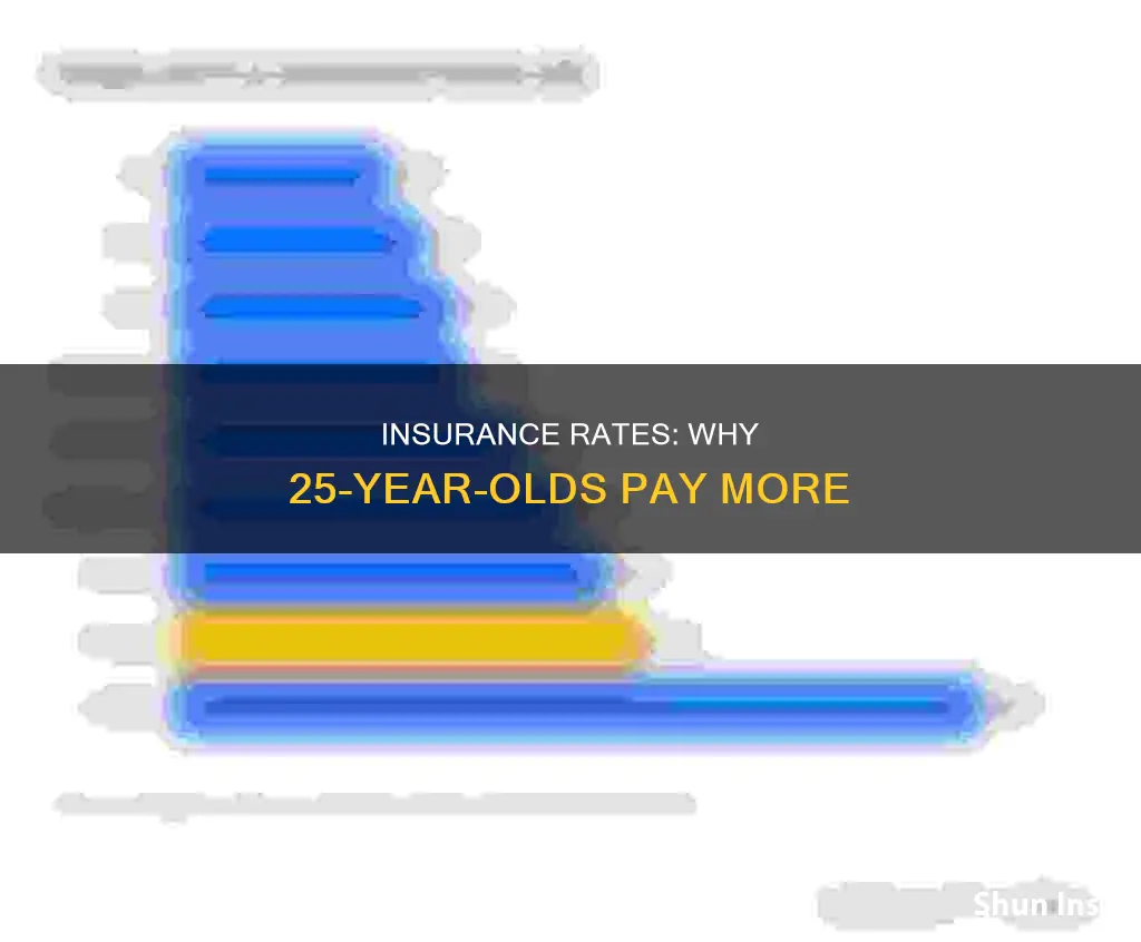 why are insurance rates high for 25 year olds
