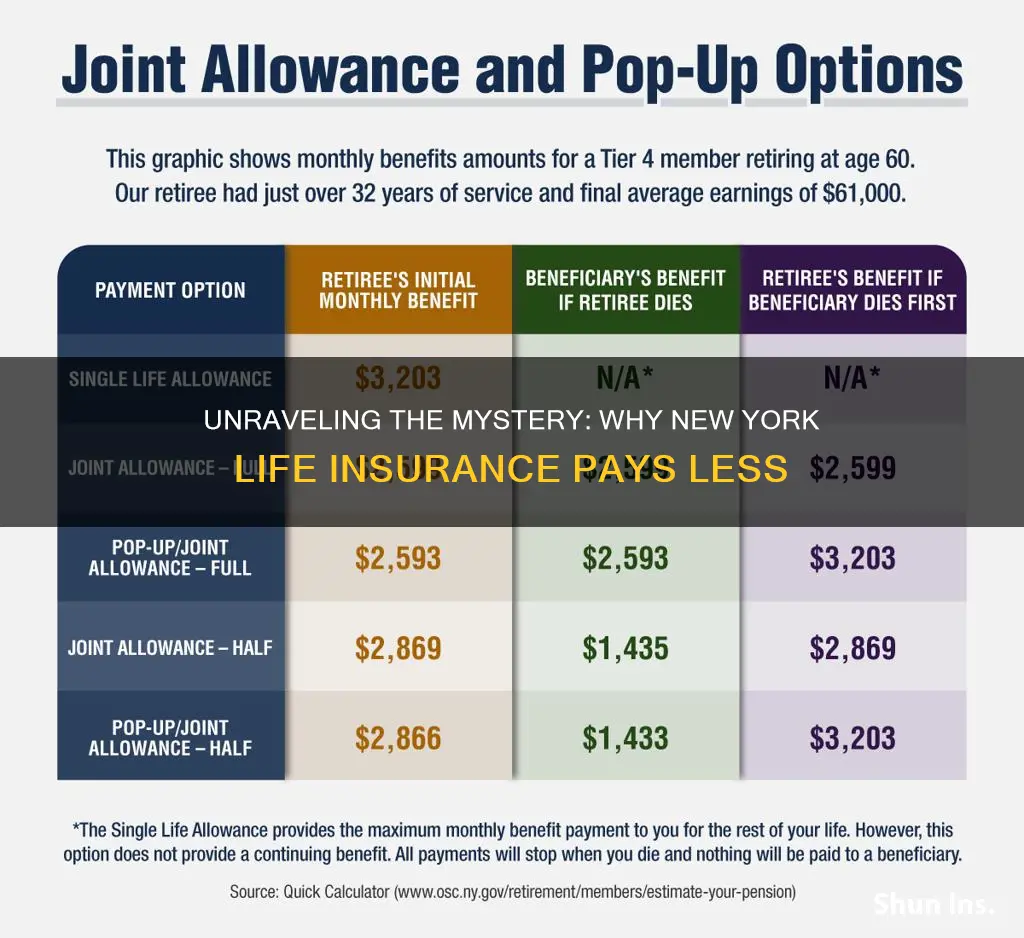 why are salaries so low at new york life insurance