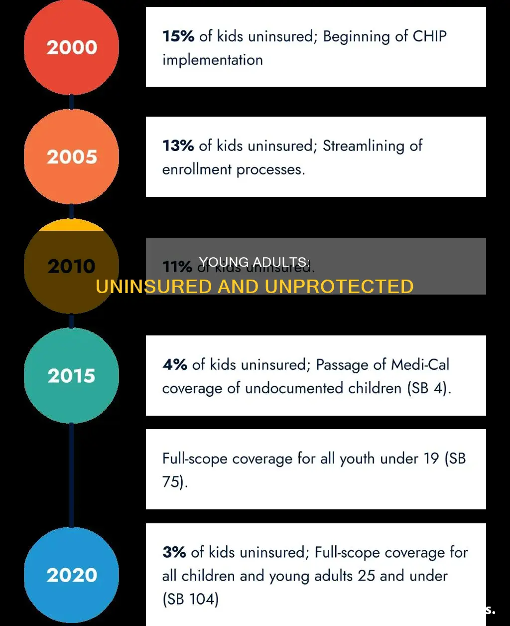 why arent young adults getting medical insurance
