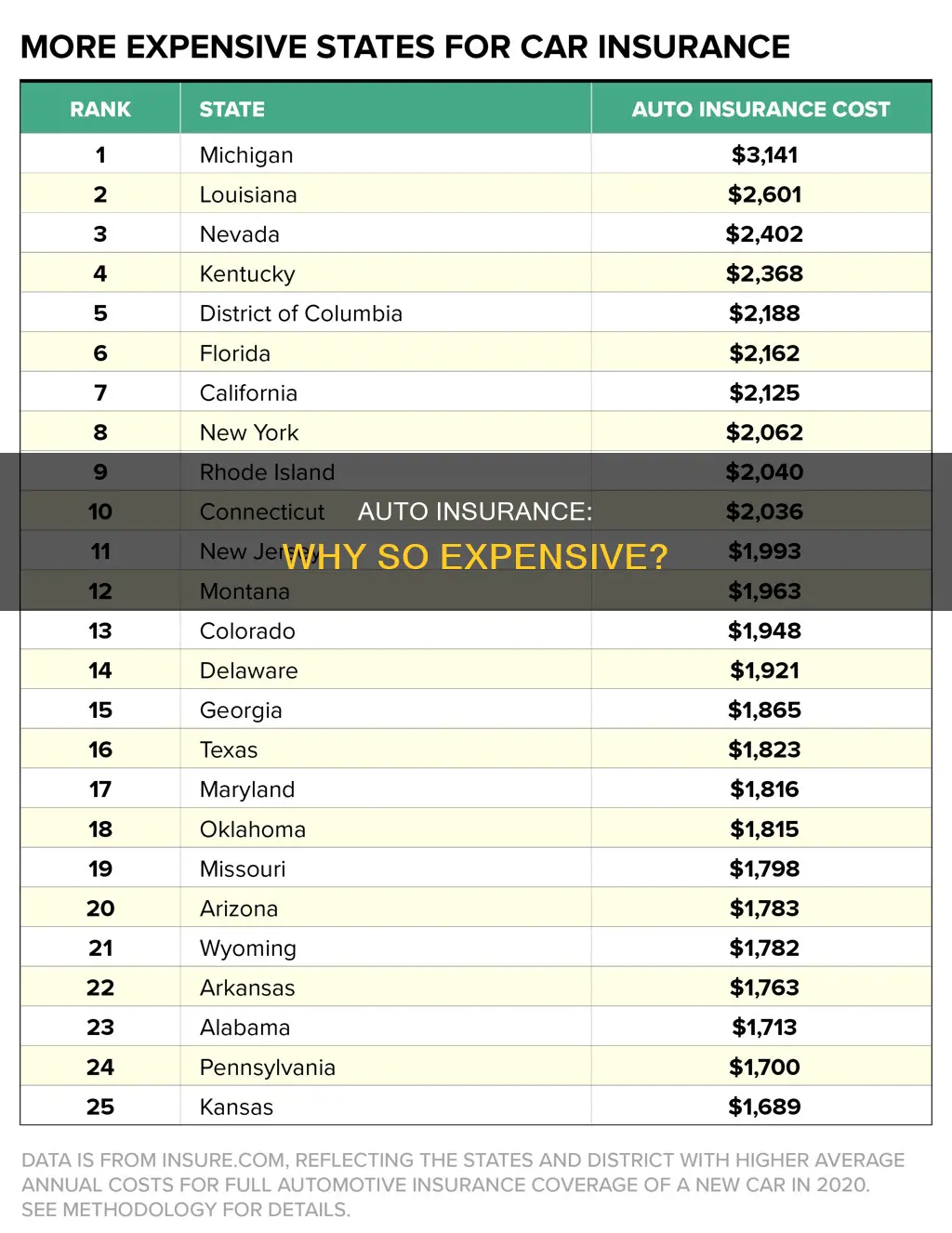 why auto insurance is so expensive