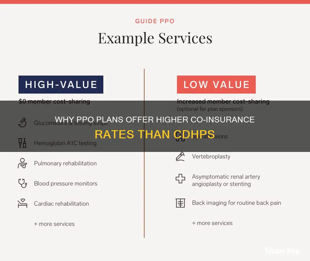 why co insurance higher in ppo than cdhp