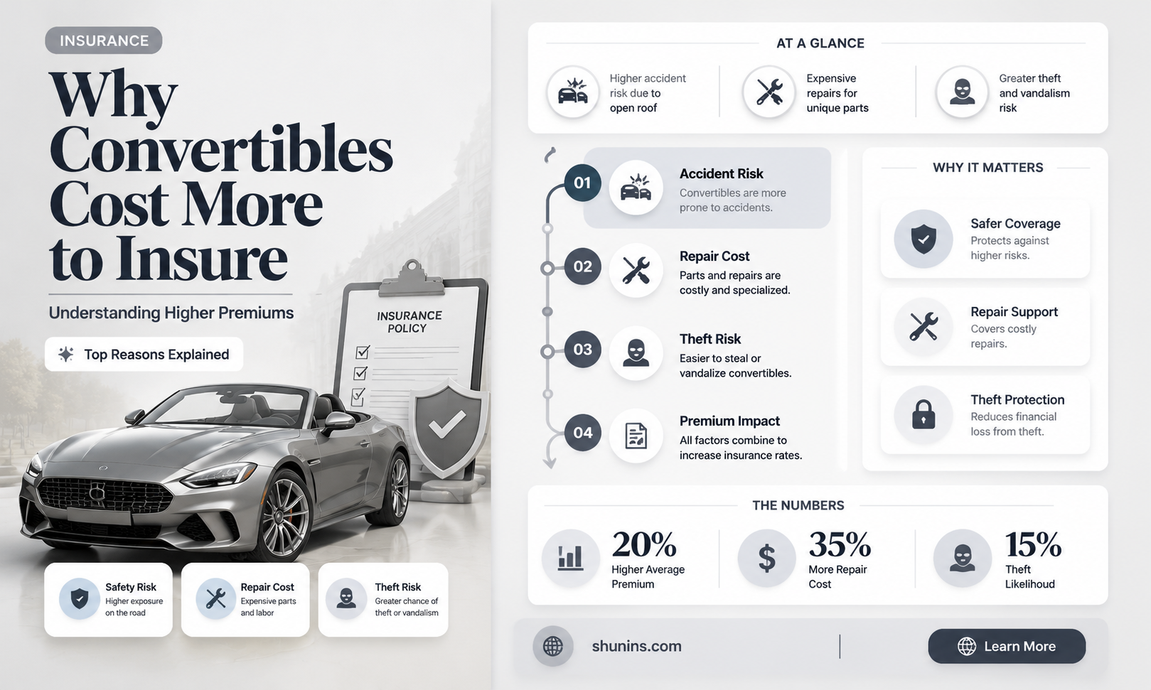 are convertibles more to insure