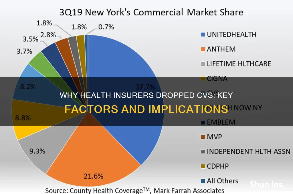 why did health insurance companies drop cvs