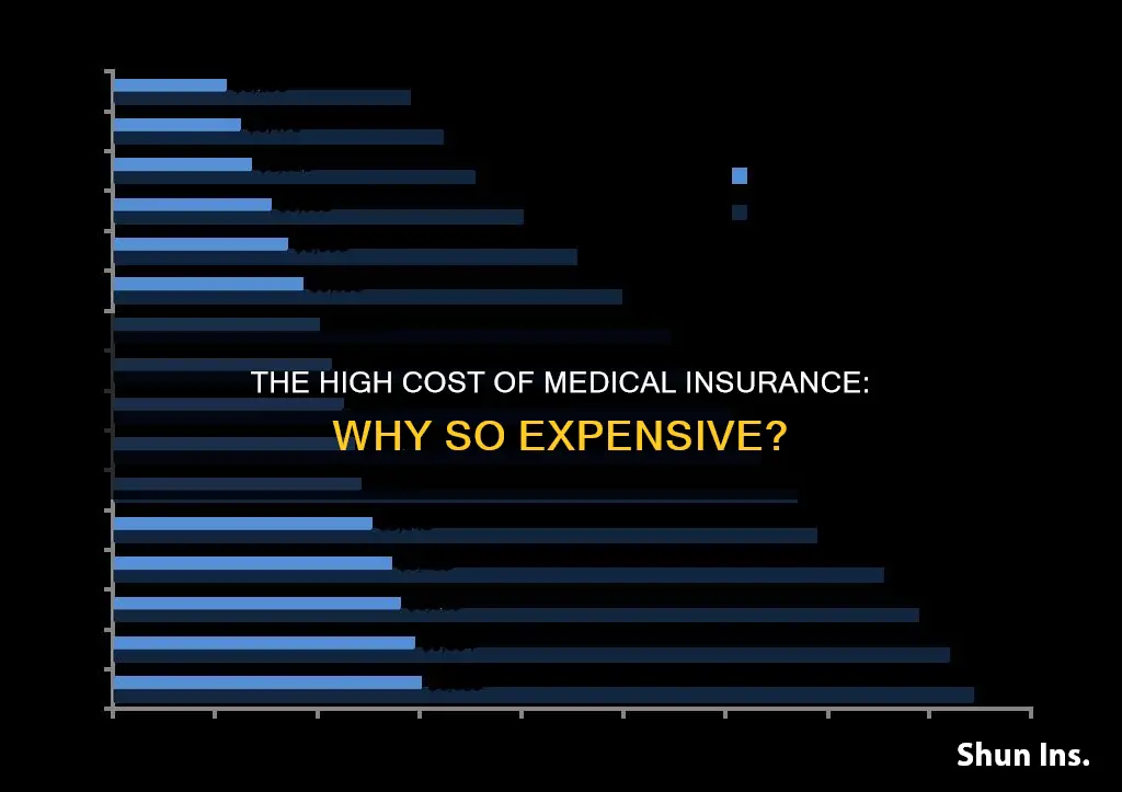 why dies medical insurance is so expensive