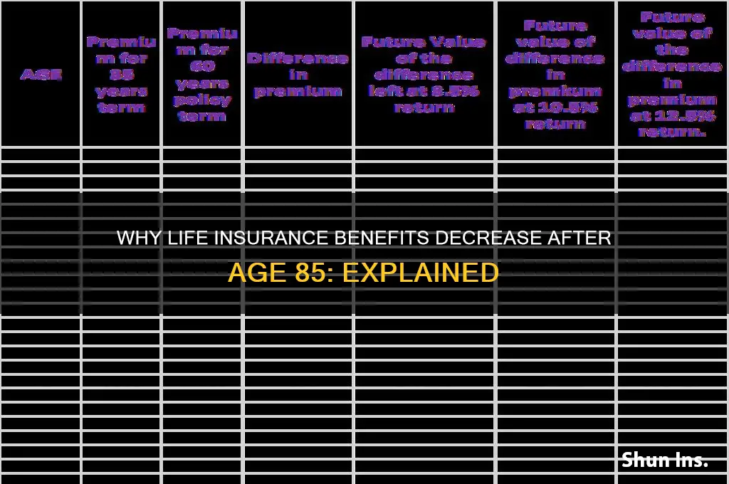 why do life insurance companies reduce benefits after age 85