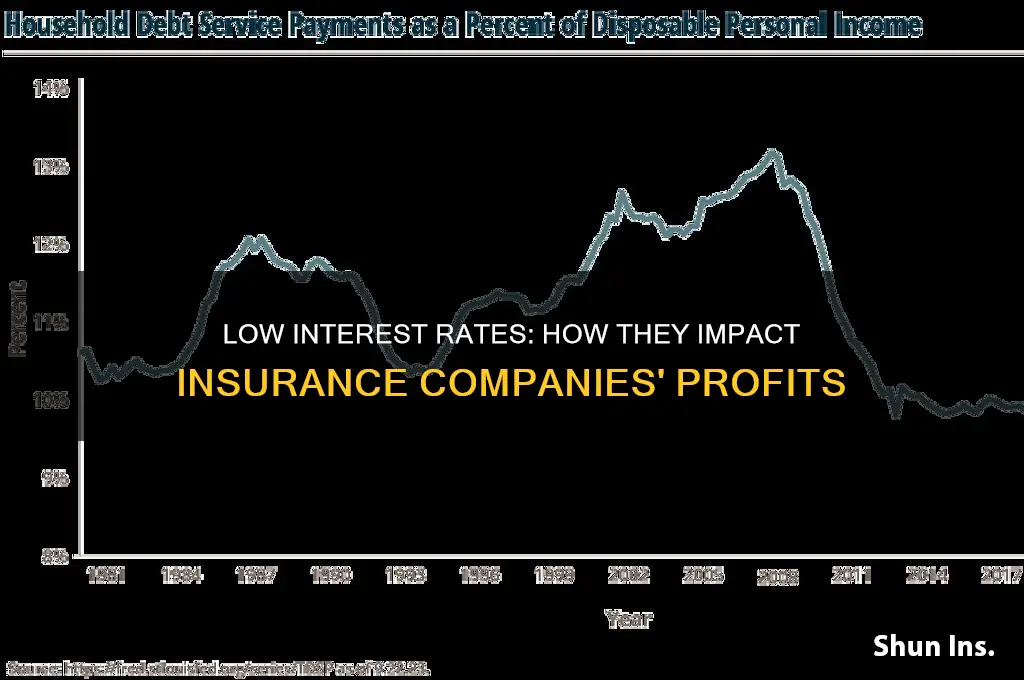 why do low interest rates hurt insurance companies