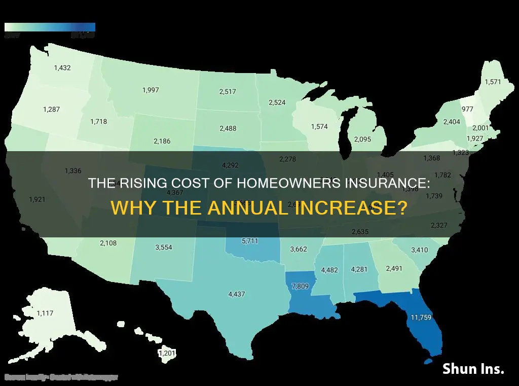 why does homeowners insurance increase every year