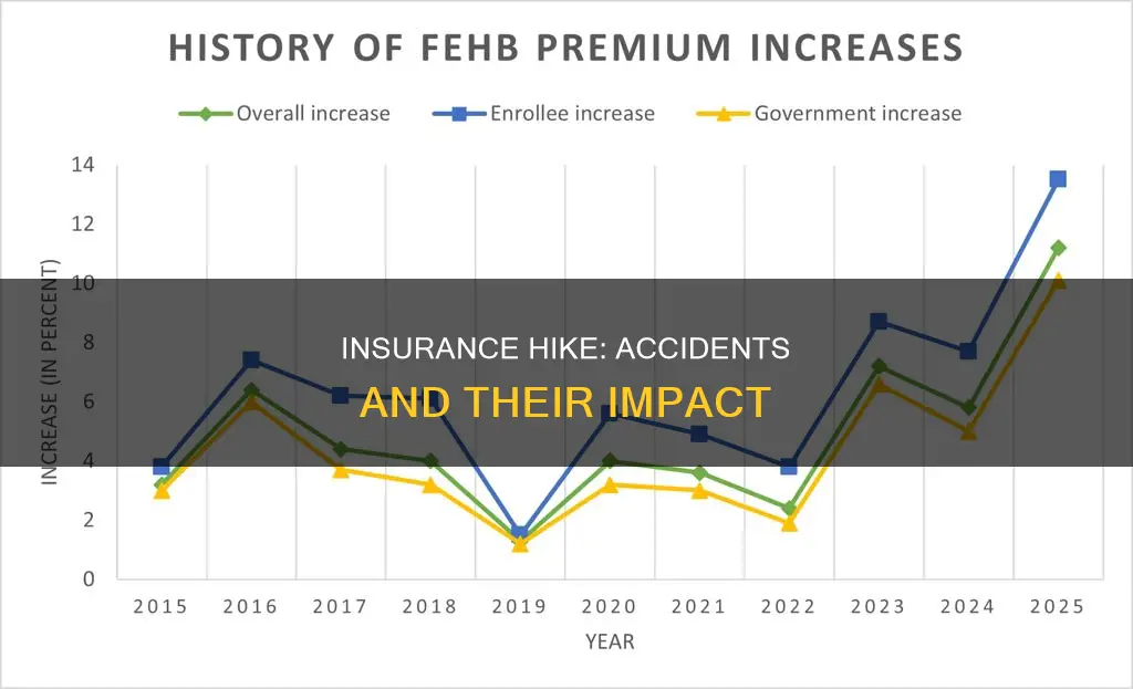 why does insurance hike after accident