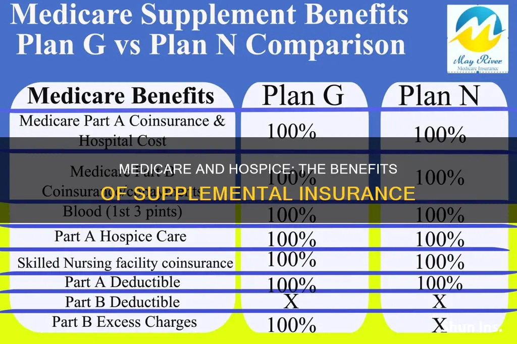 why have supplemental insurance with medicare and hospice