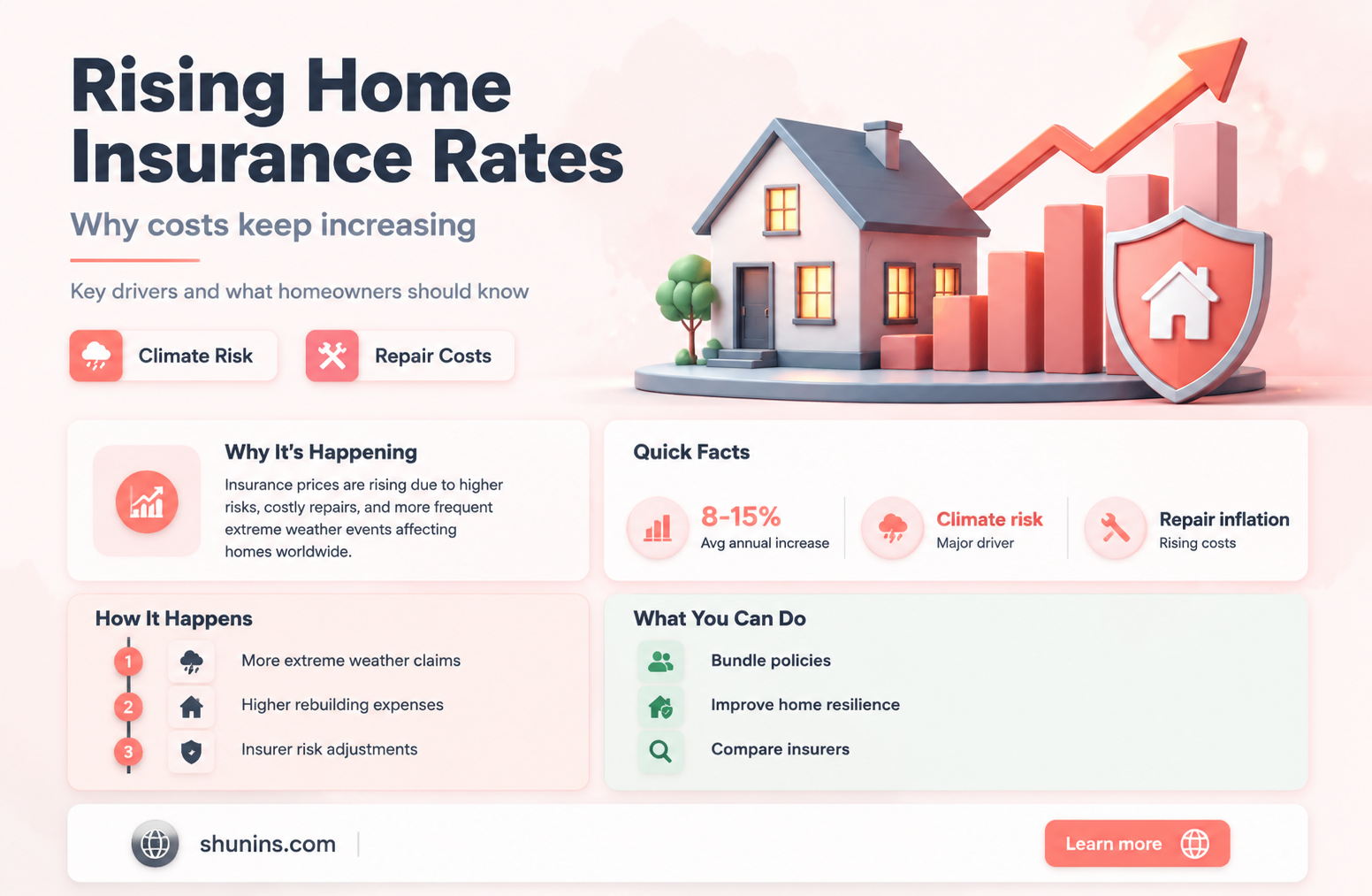 are house insurance rates going up