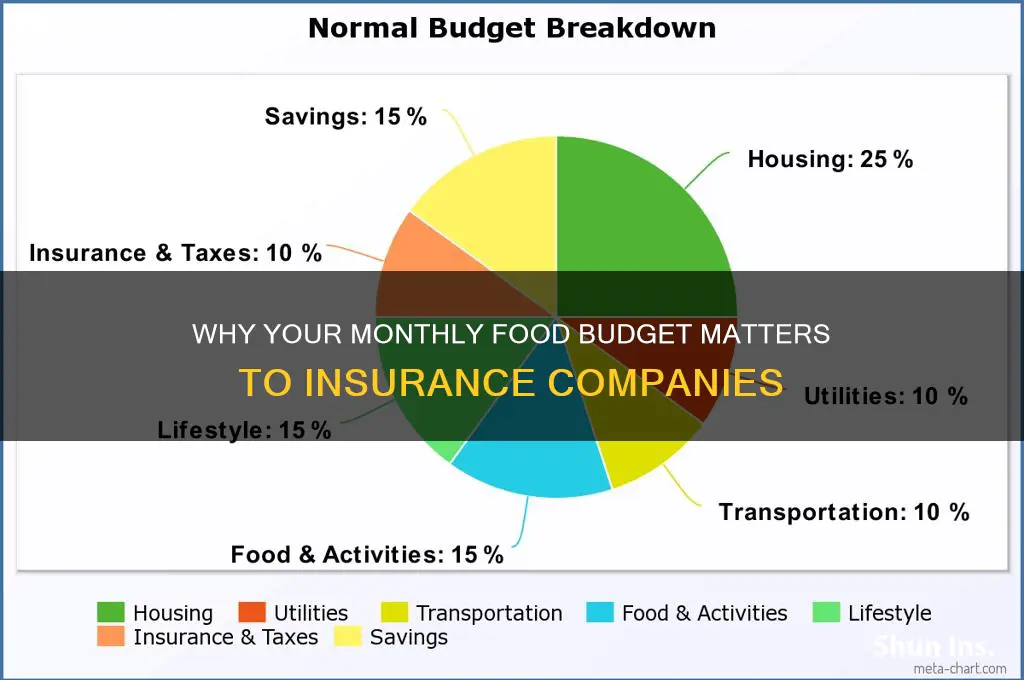why insurance companies ask you for your monthly food budget