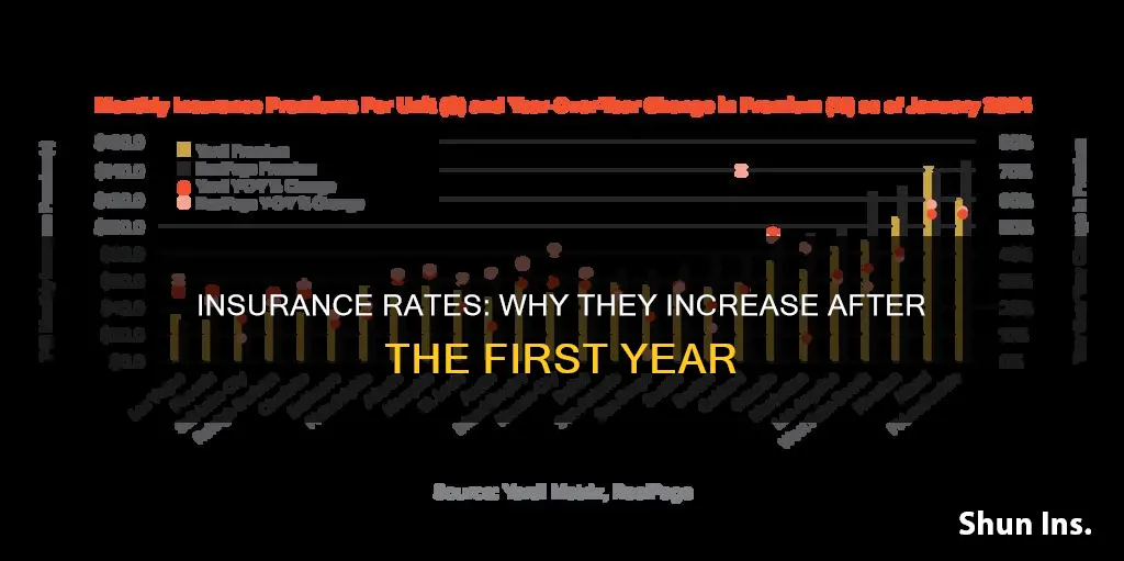 why insurance rates increase after the first year